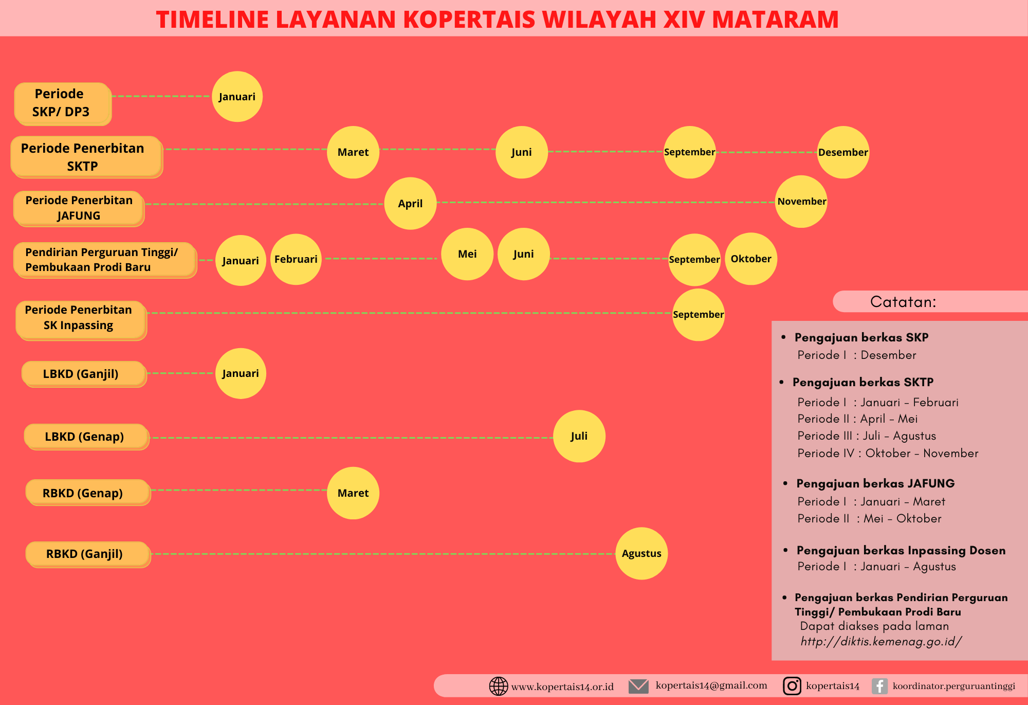 Periode Penerbitan SKTP (1)